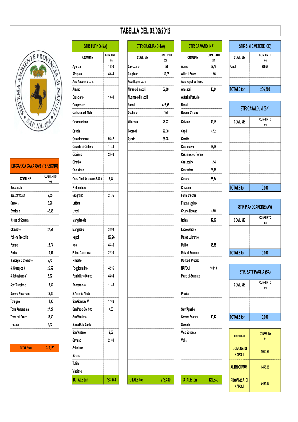 Tabella Conferimenti 03 Febbraio 2012.Pdf