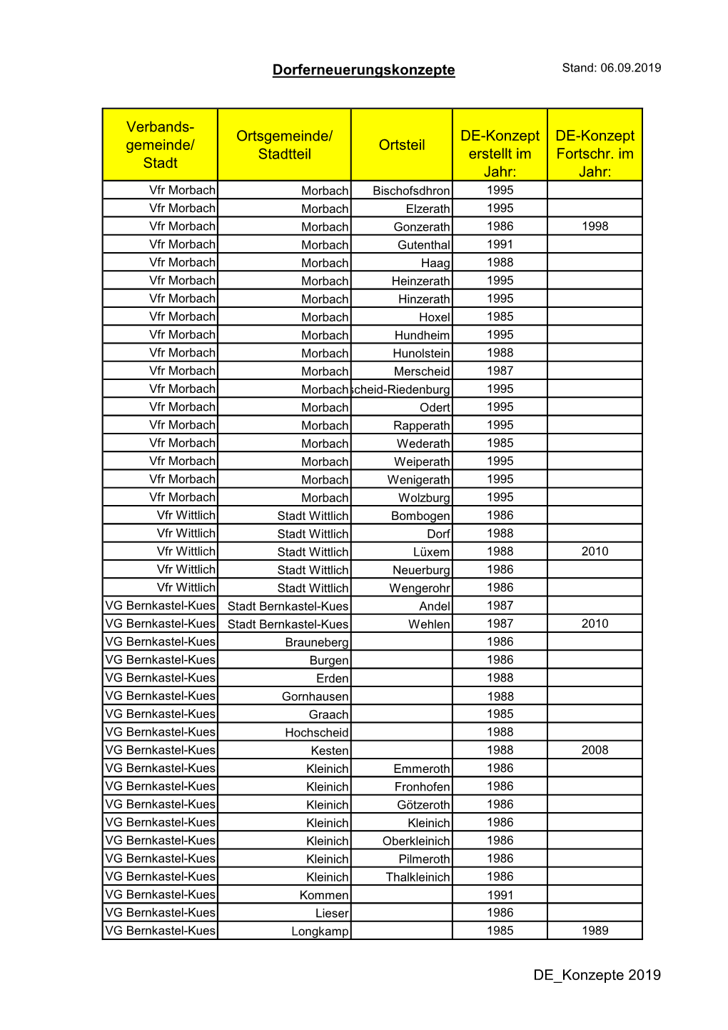 Dorferneuerungskonzepte Verbands- Gemeinde/ Stadt Ortsgemeinde