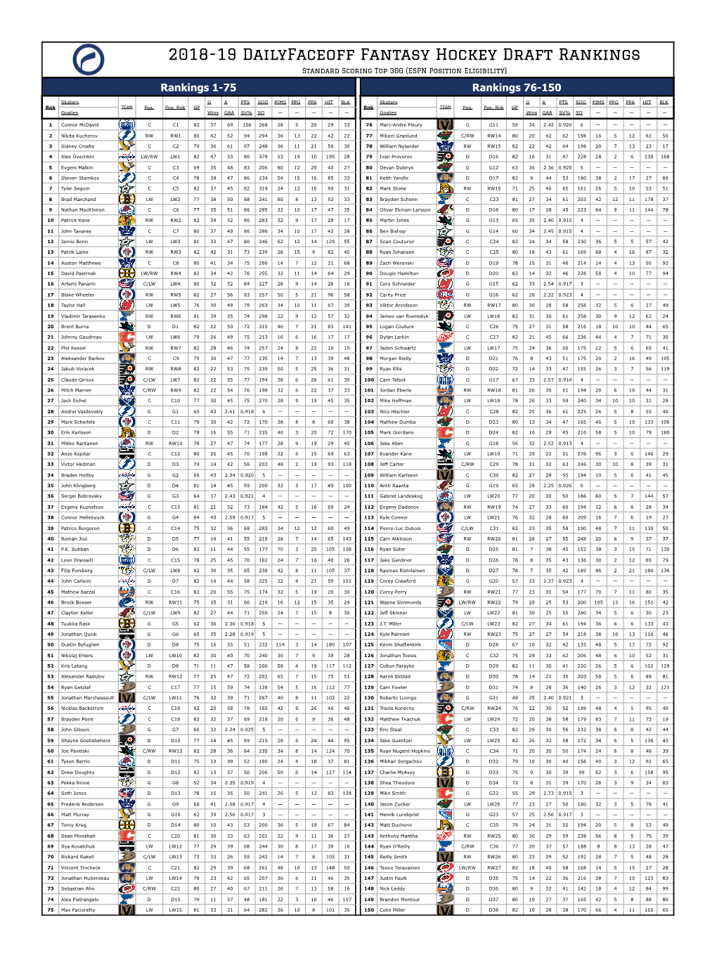 2018-19 Dailyfaceoff Fantasy Hockey Draft Rankings Standard Scoring Top 300 (ESPN Position Eligibility) Rankings 1-75 Rankings 76-150