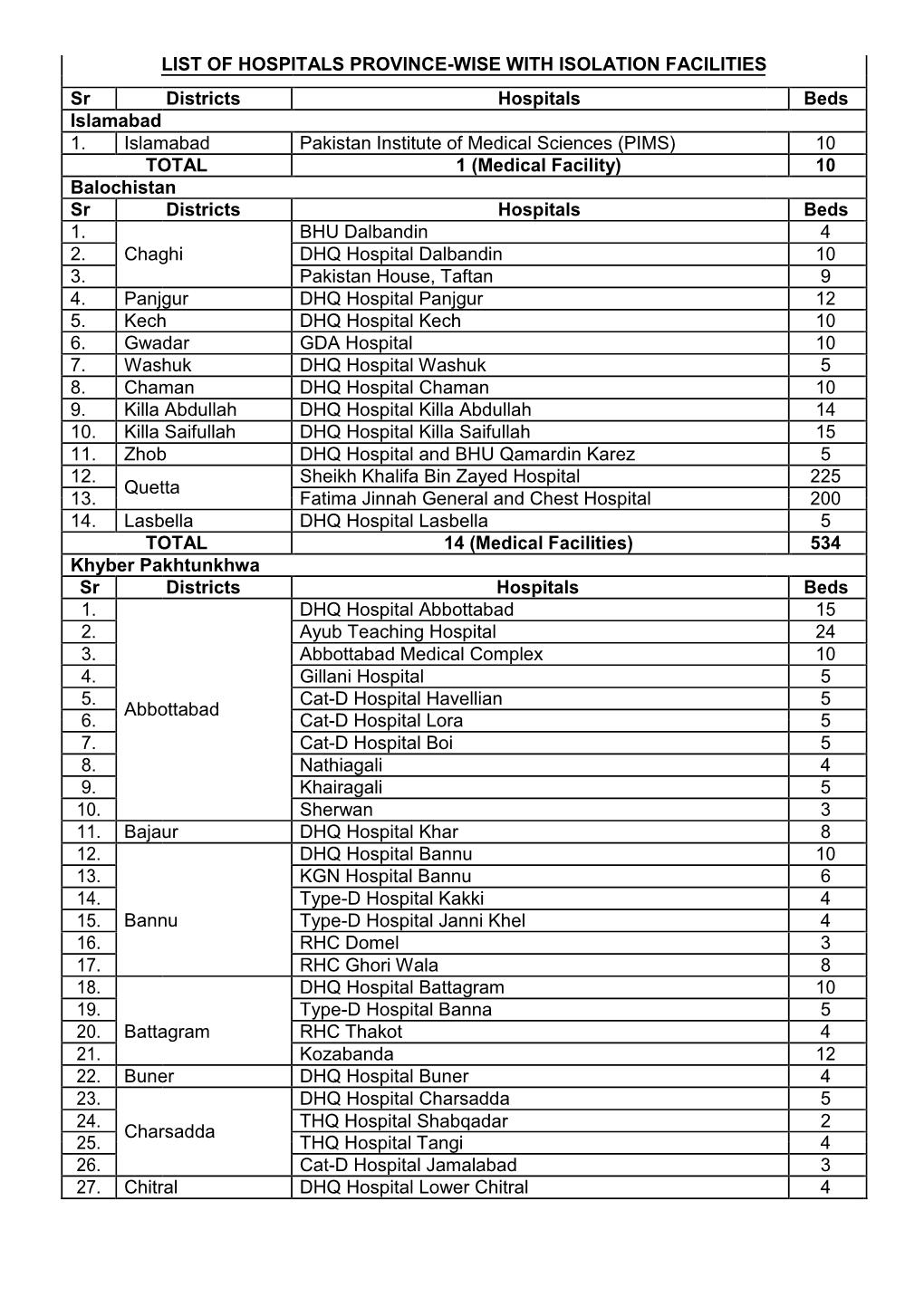 List of Hospitals Province-Wise with Isolation Facilities