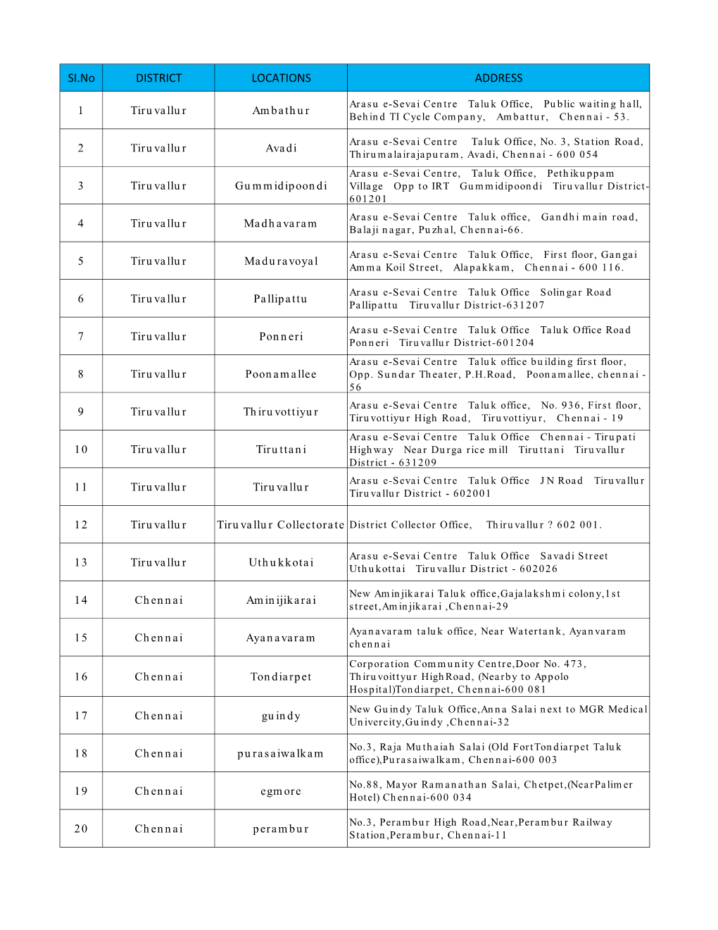 SI.No DISTRICT LOCATIONS ADDRESS