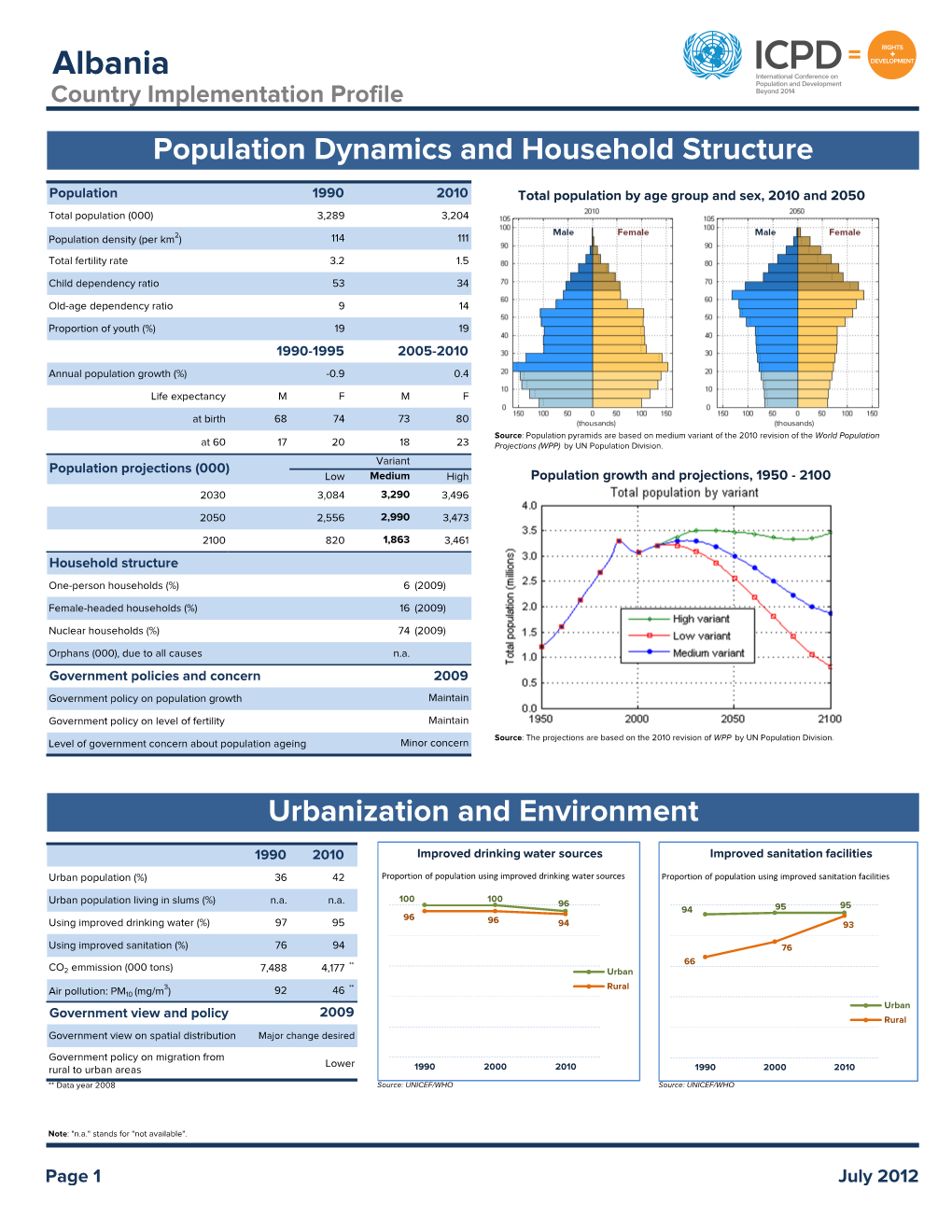 Albania Country Implementation Profile Population Dynamics and Household Structure