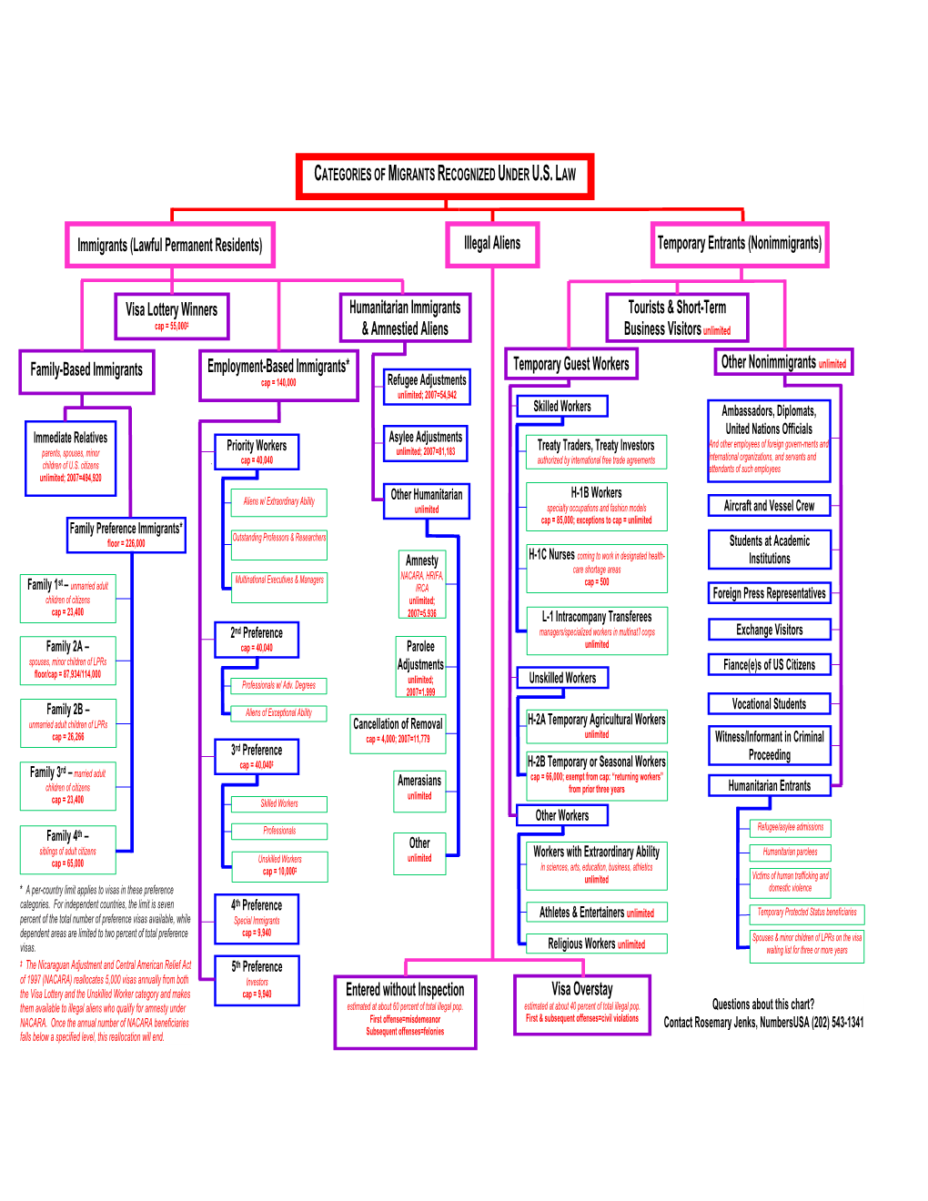 Immigration Organization Chart.Pdf