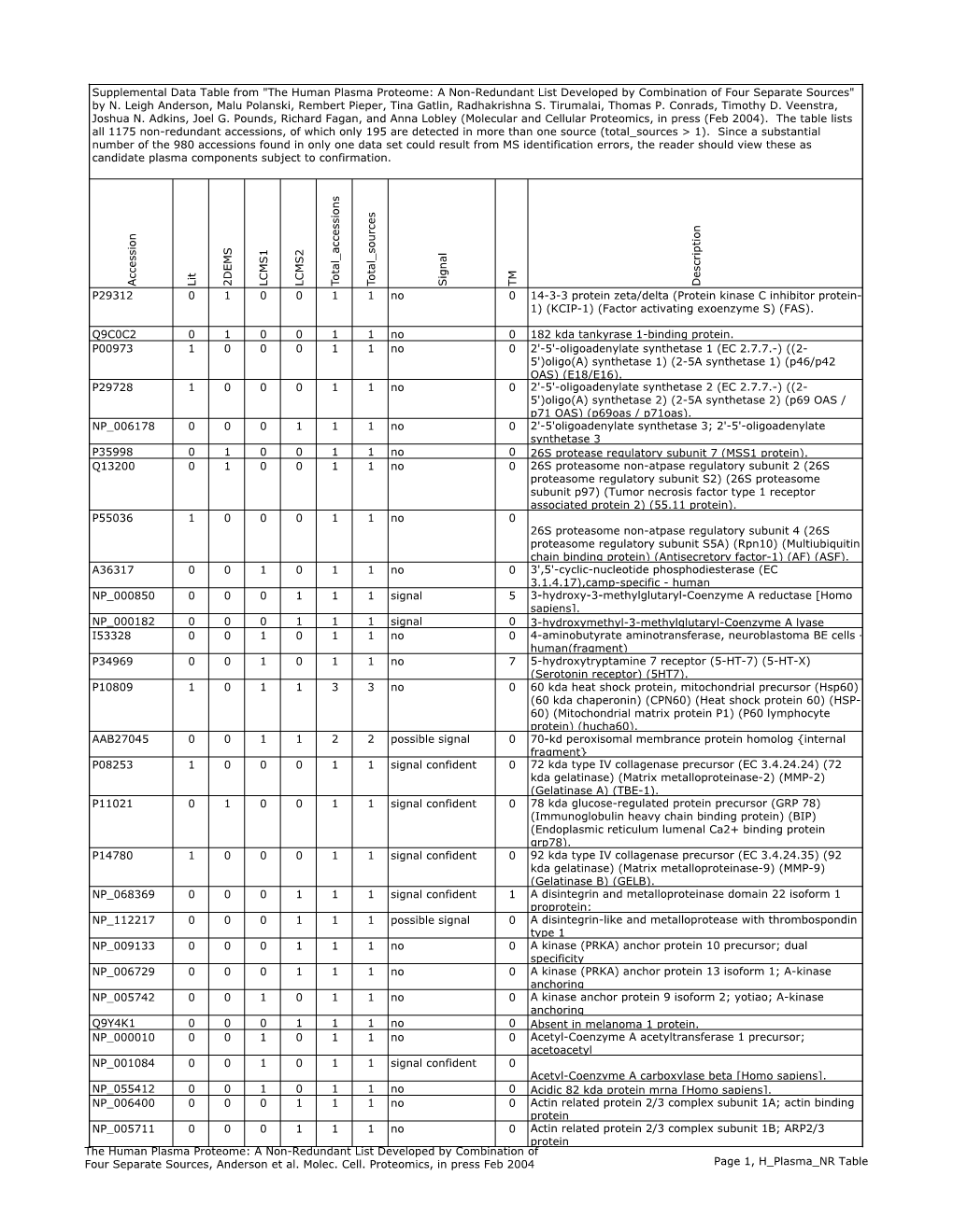 Accession Lit 2DEMS L CMS1 L CMS2 T Otal Accessions T