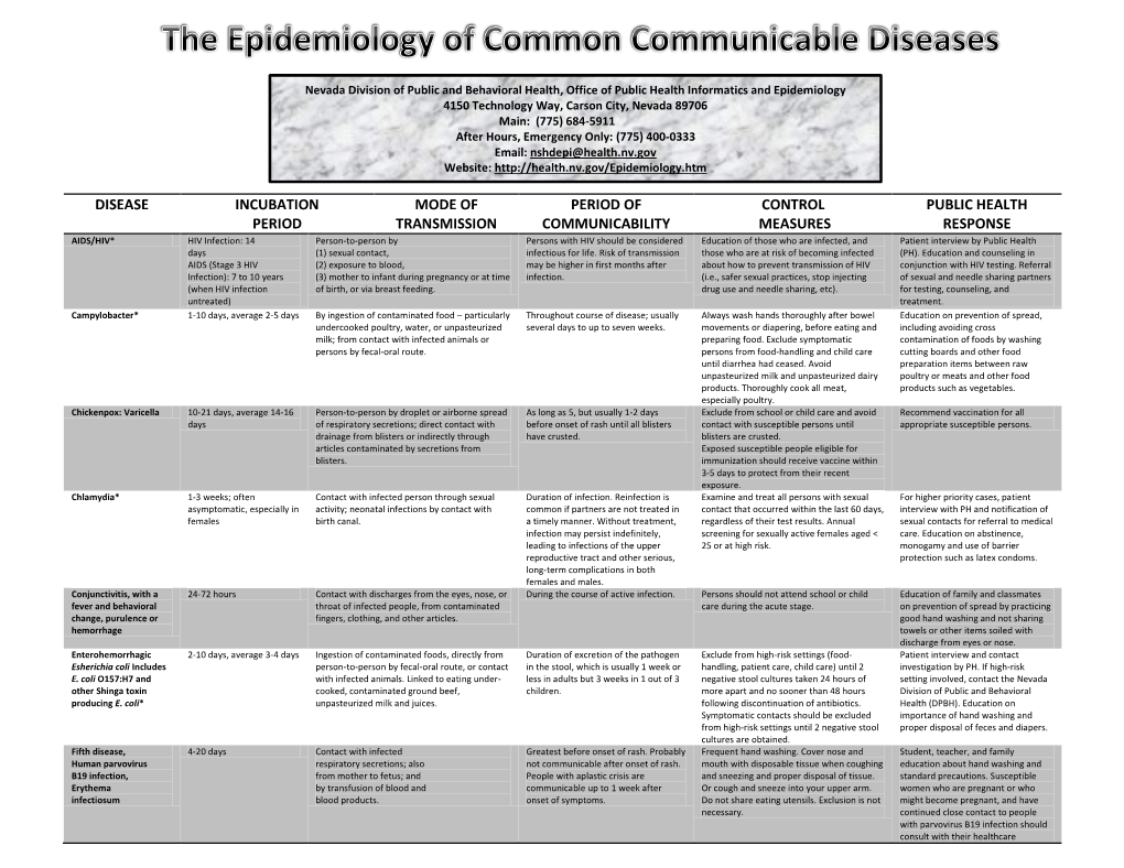 Disease Incubation Period Mode of Transmission