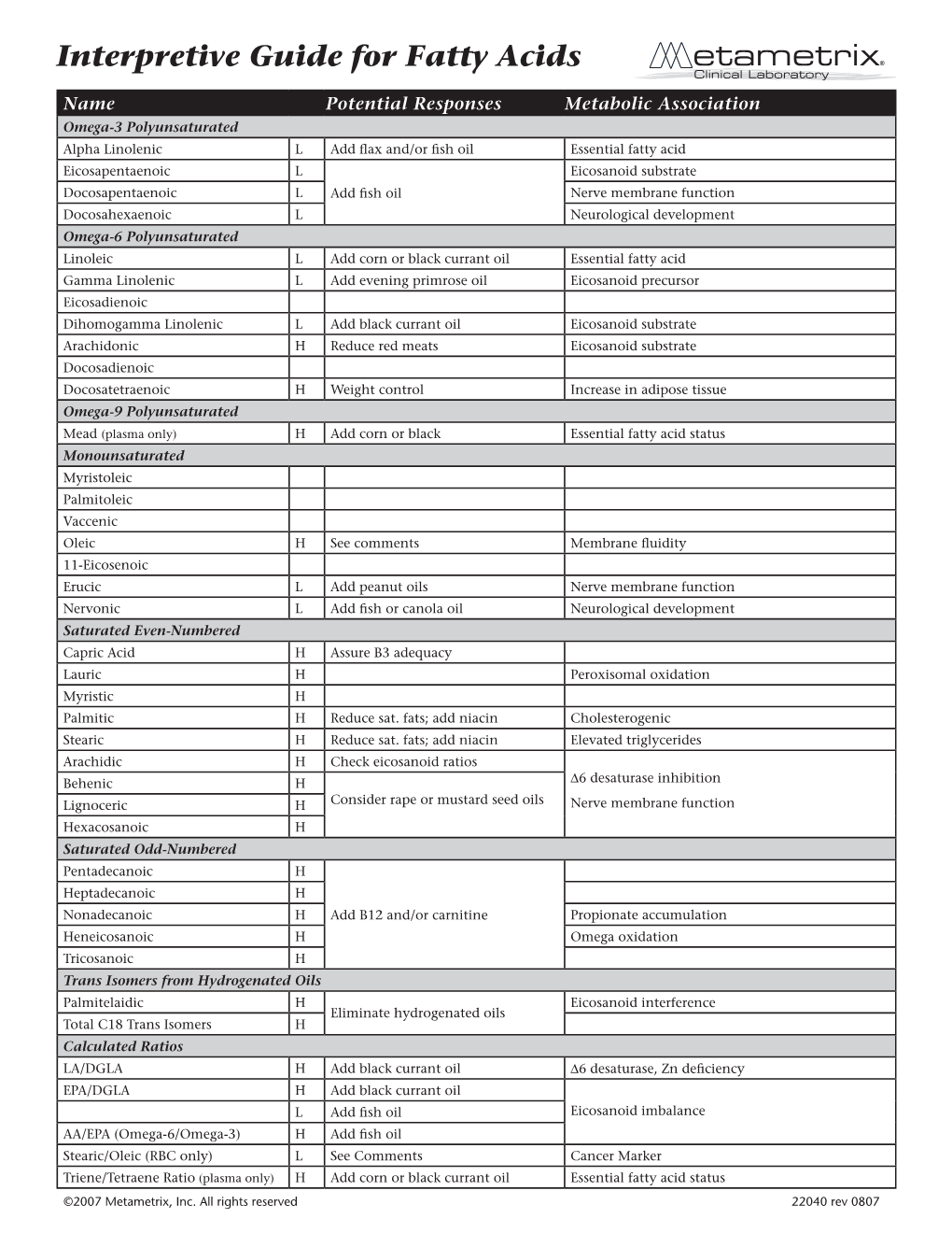 Interpretive Guide for Fatty Acids