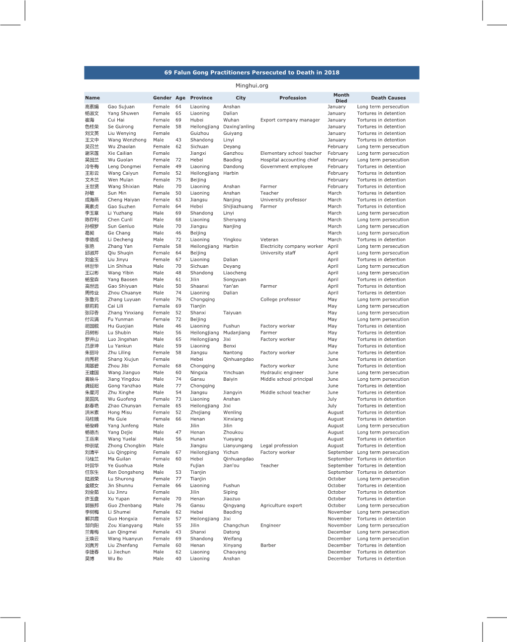 69 Falun Gong Practitioners Persecuted to Death in 2018 Minghui.Org