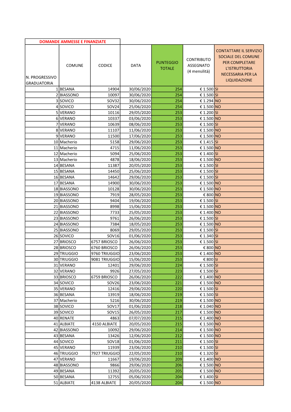 Pubblicazione Graduatoria Mantenimento Dell'alloggio In