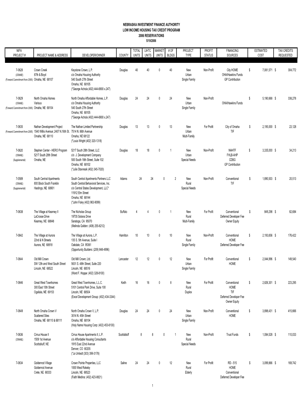 Reservation List Final