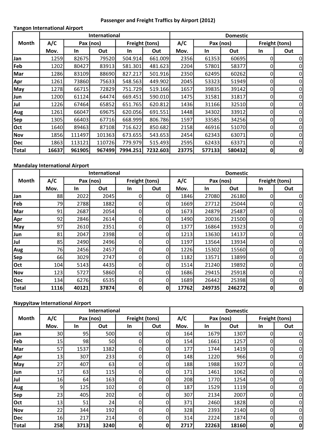 Yangon International Airport A/C A/C Mov. in out in out Mov. in out in Out