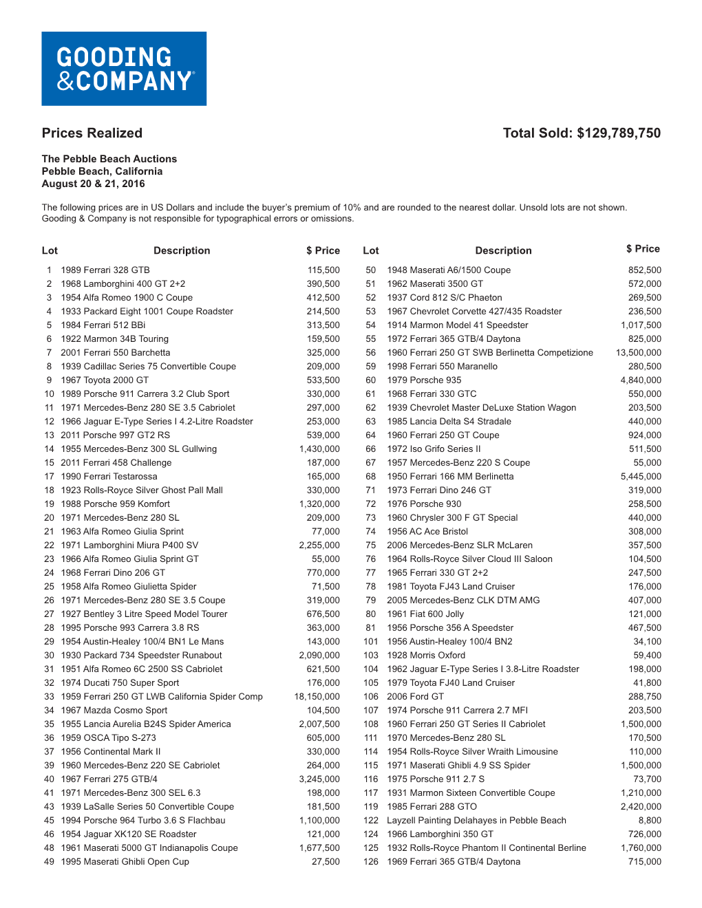 Prices Realized Total Sold: $129,789,750