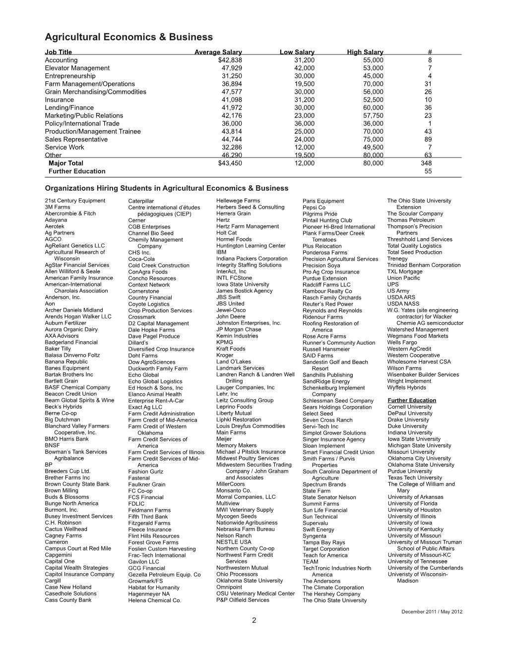 Agricultural Economics and Business Regional Placement and Salary Data