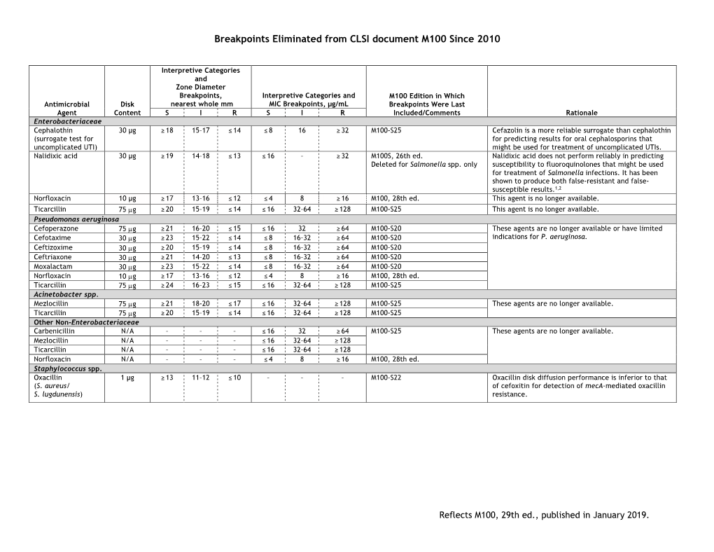 Breakpoints Eliminated from CLSI Document M100 Since 2010