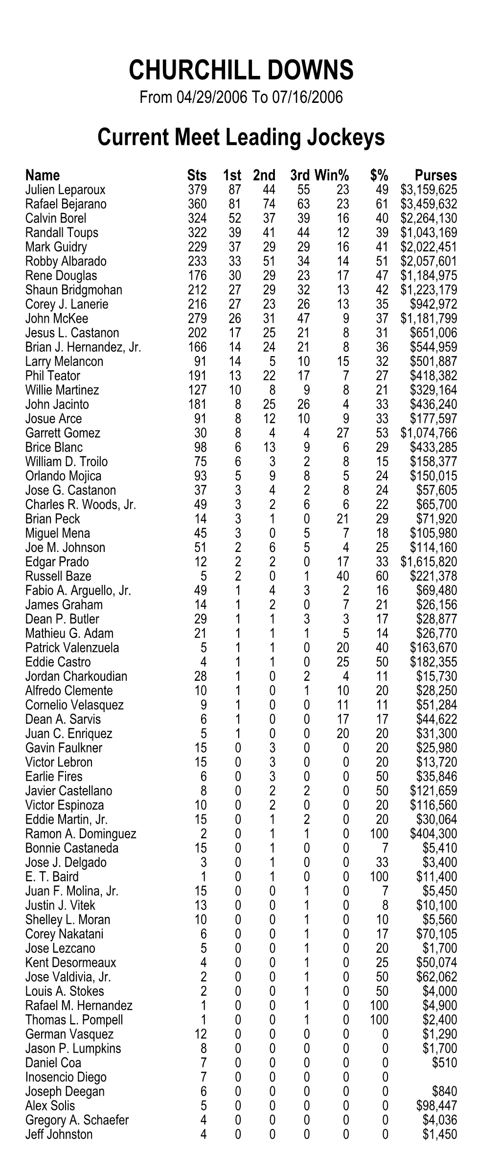 CHURCHILL DOWNS from 04/29/2006 to 07/16/2006 Current Meet Leading Jockeys