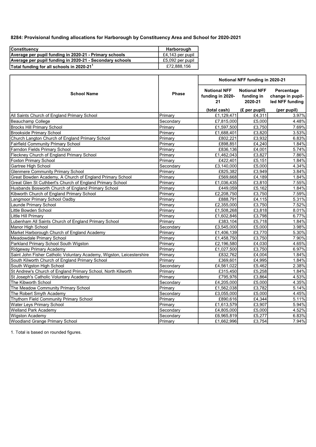 8284: Provisional Funding Allocations for Harborough by Constituency Area and School for 2020-2021