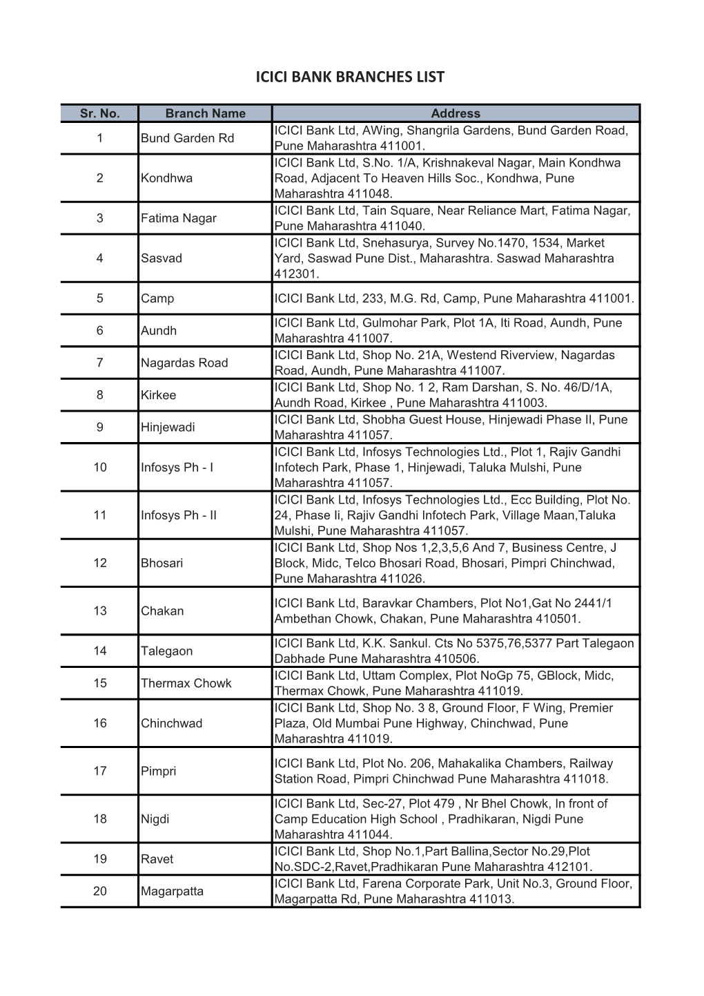 Icici Bank Branches List