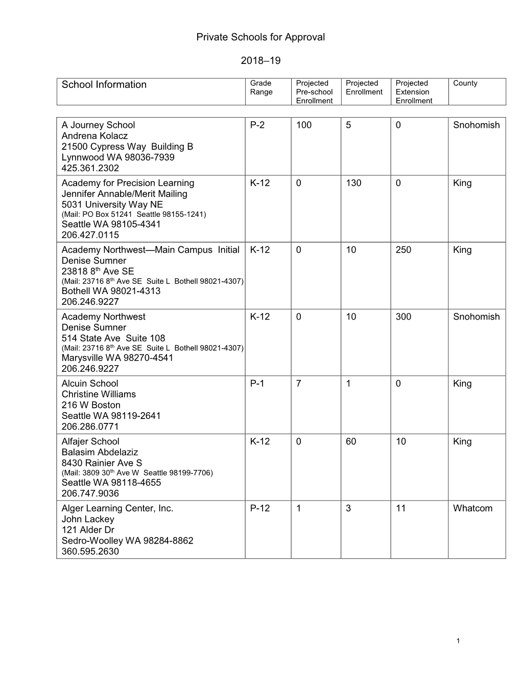 Private Schools for Approval 2018–19 School Information