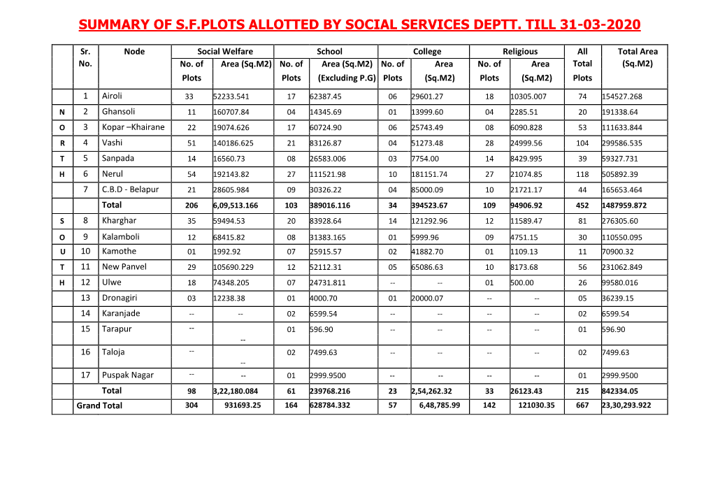 Summary of S.F.Plots Allotted by Social Services Deptt