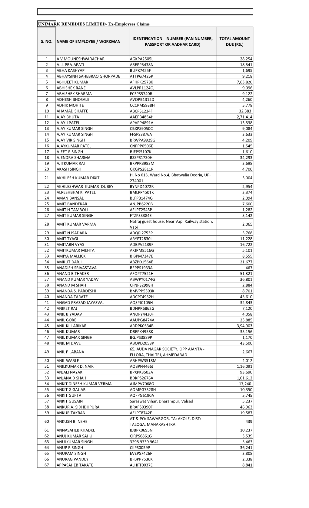 UNIMARK REMEDIES LIMITED- Ex-Employees Claims