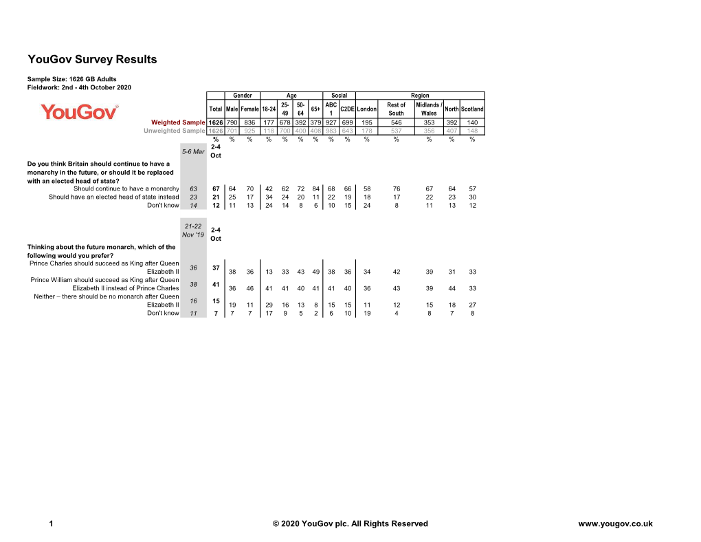 Yougov Results Future of Royal Family