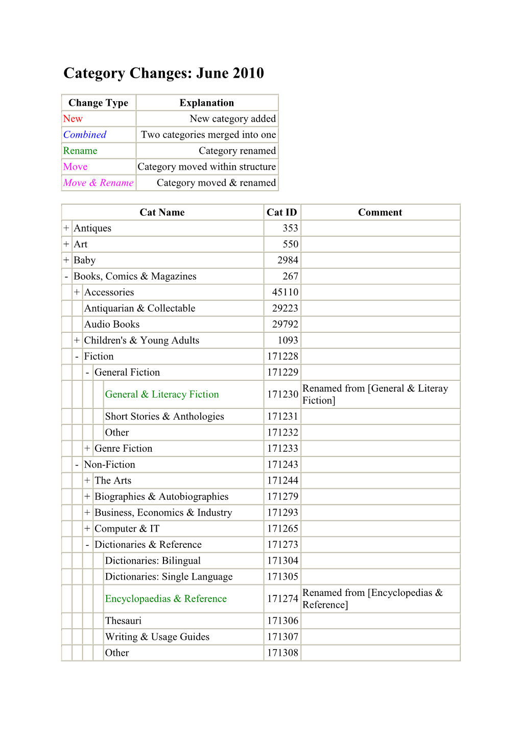 Category Tool Budy Check