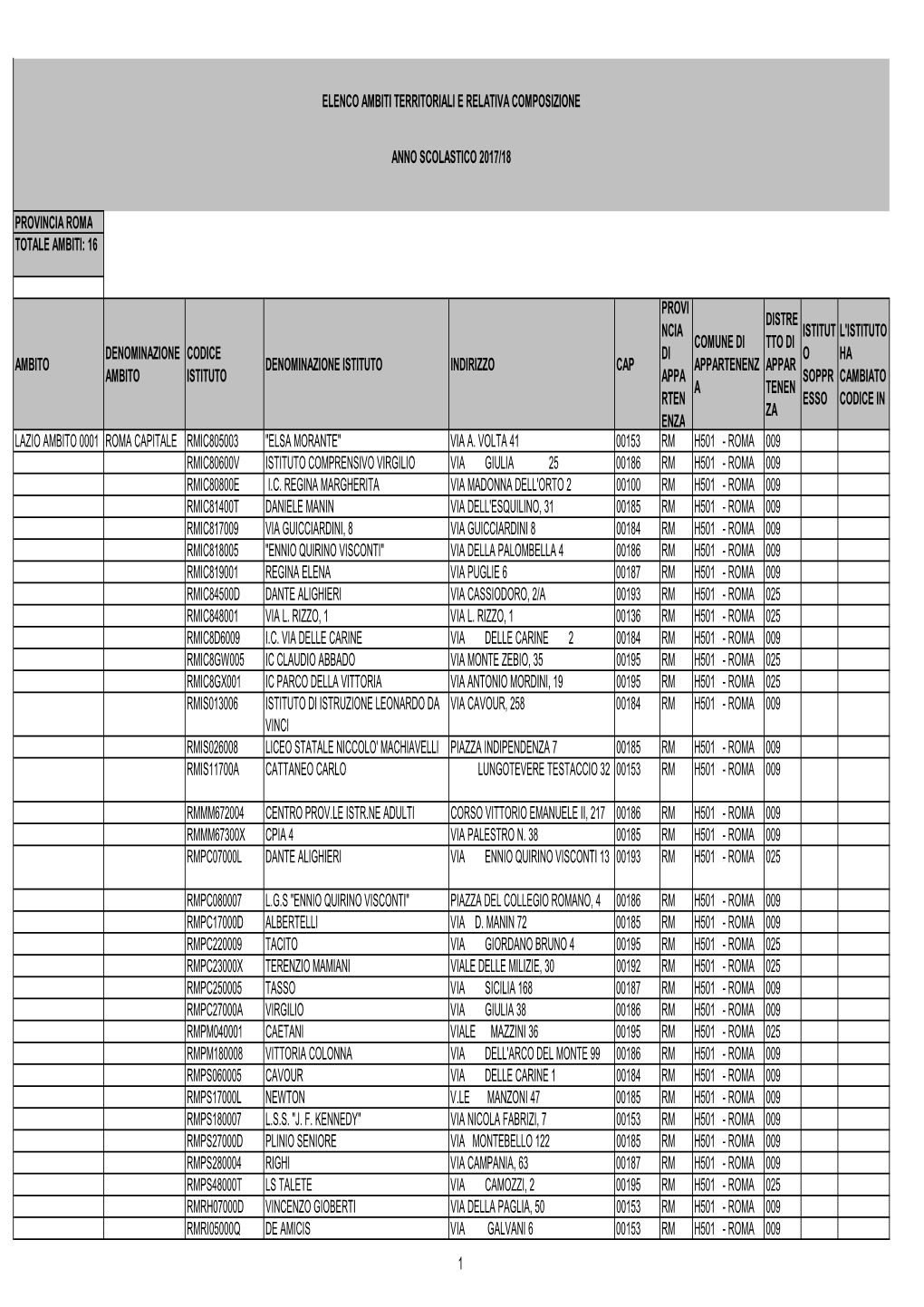 Provincia Roma Totale Ambiti: 16 Ambito Denominazione Ambito Codice Istituto Denominazione Istituto Indirizzo Cap Provi Ncia Di