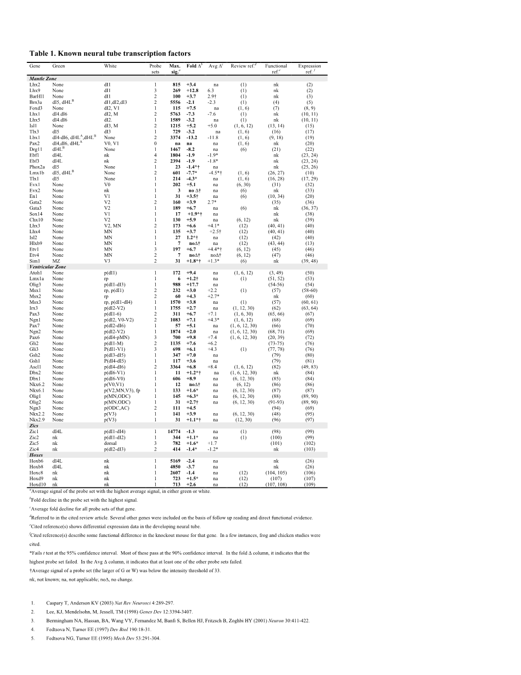 Table 1. Known Neural Tube Transcription Factors