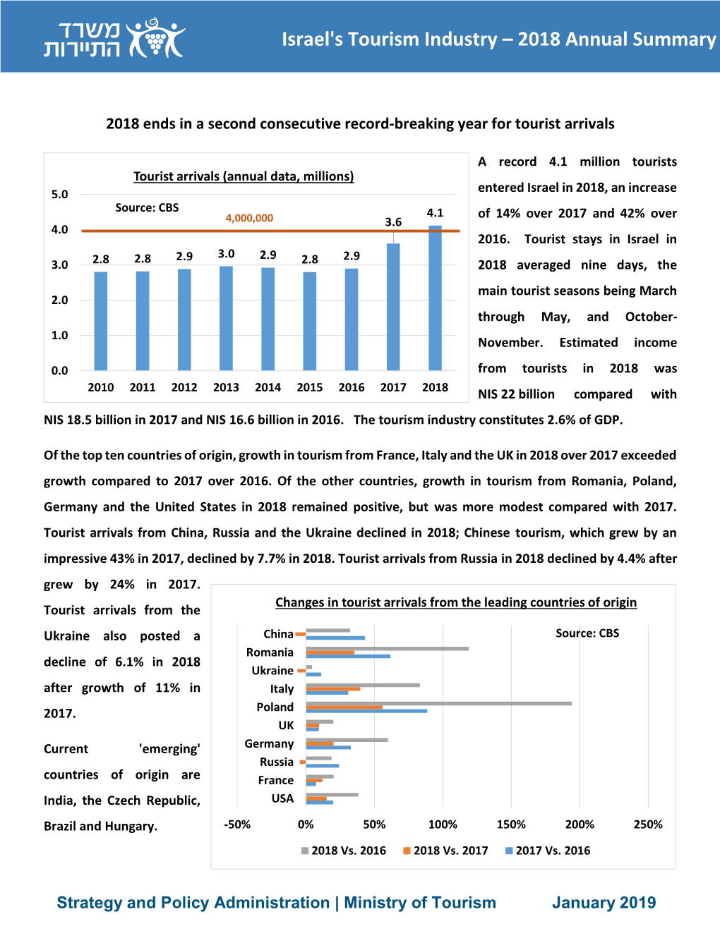 Israel's Tourism Industry – 2018 Annual Summary