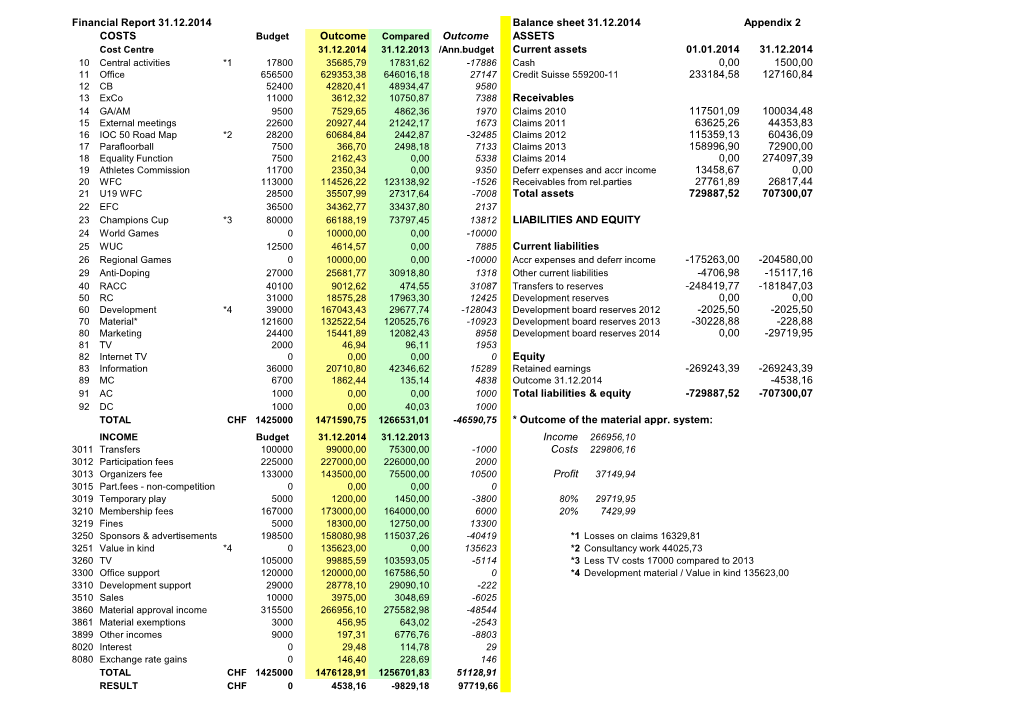 Financial Report 31.12.2014 Balance Sheet 31.12.2014 Appendix 2 COSTS Outcome Outcome ASSETS Current Assets 01.01.2014 31.12.201