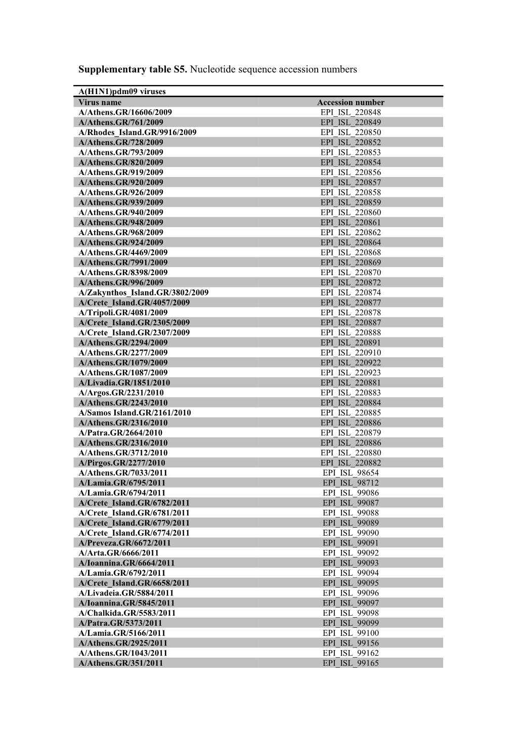 Supplementary Table S5. Nucleotide Sequence Accession Numbers