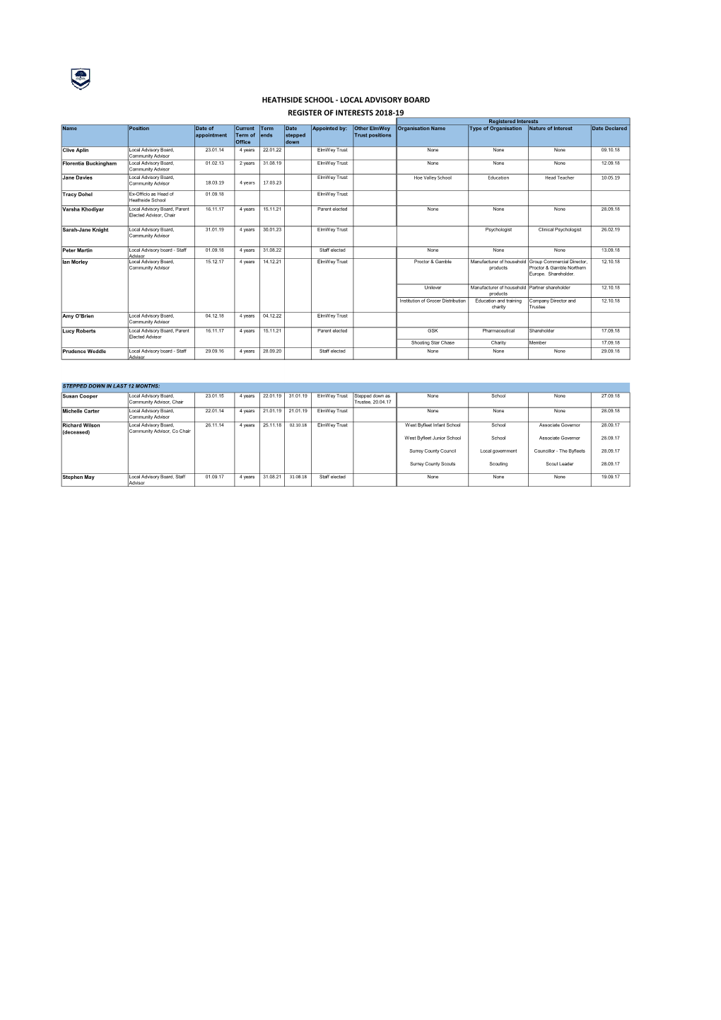 Local Advisory Board Register of Interests 2018‐19