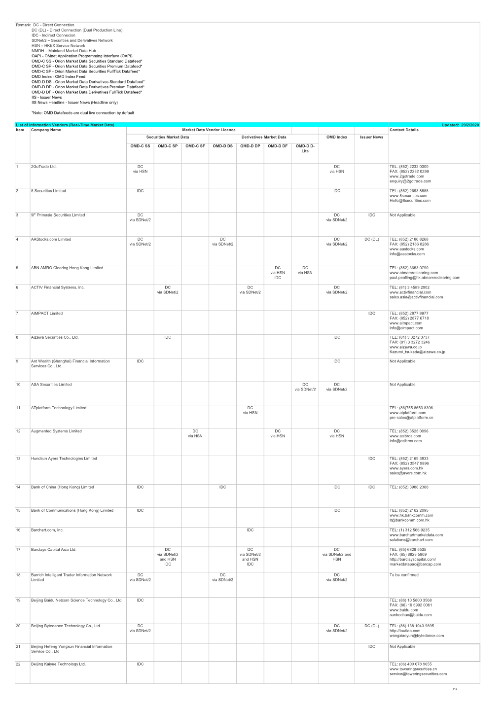 Updated: 29/2/2020 Item Company Name Market Data Vendor Licence Contact Details Securities Market Data Derivatives Market Data OMD Index Issuer News