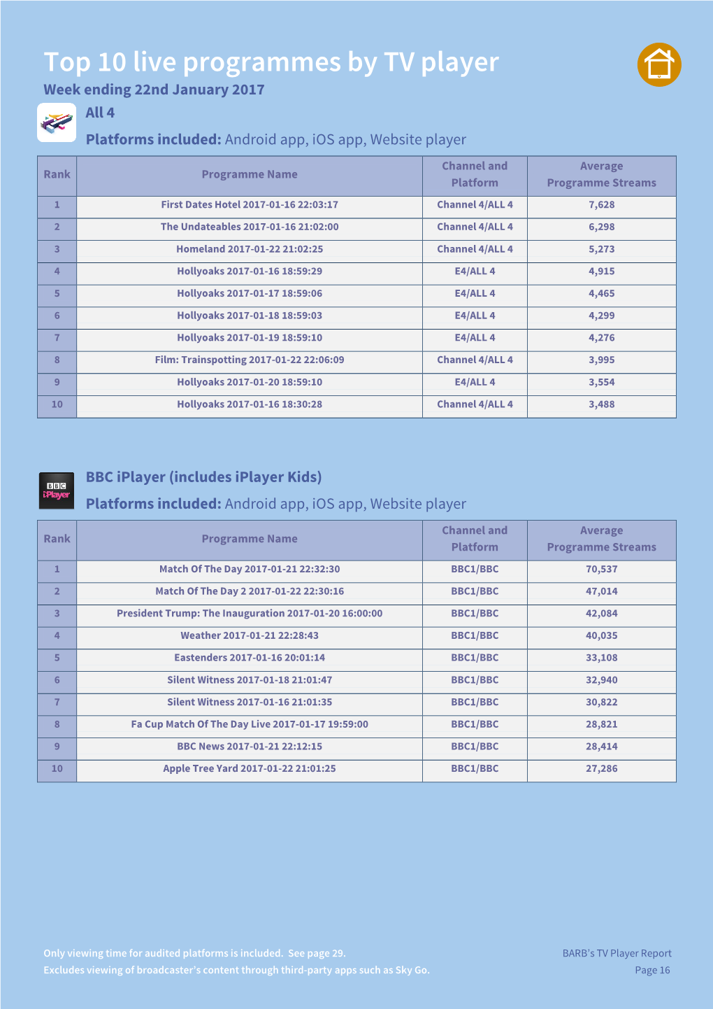 Top 10 Live Programmes by TV Player Week Ending 22Nd January 2017 All 4 Platforms Included: Android App, Ios App, Website Player