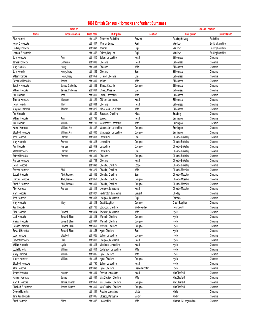 1861 British Census Done