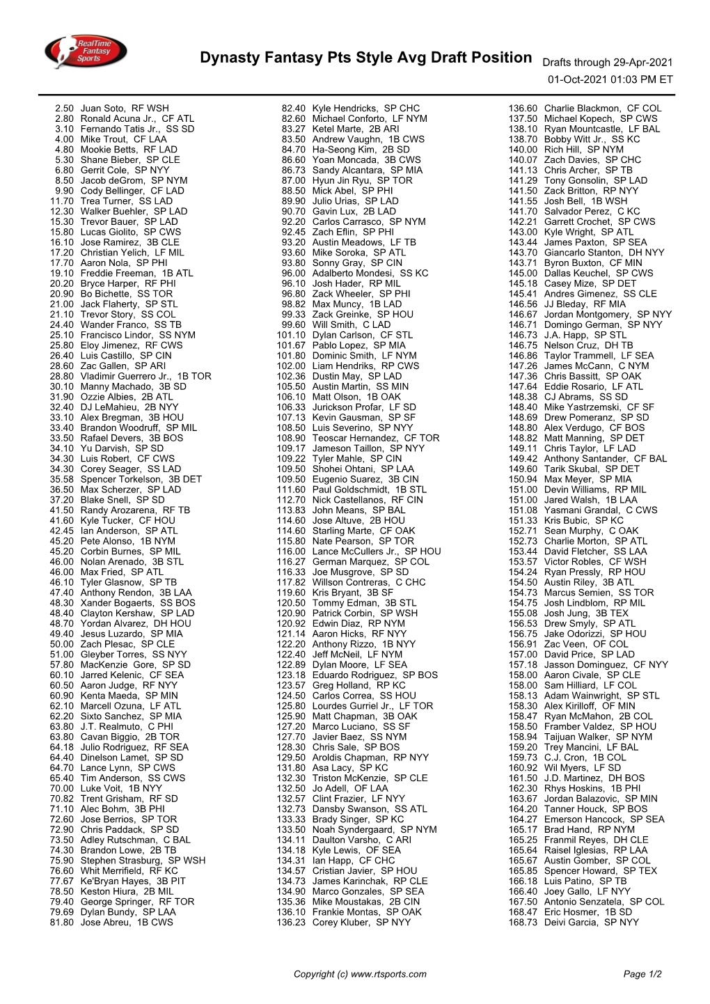 Dynasty Fantasy Pts Style Avg Draft Position Drafts Through 29-Apr-2021 01-Oct-2021 01:03 PM ET