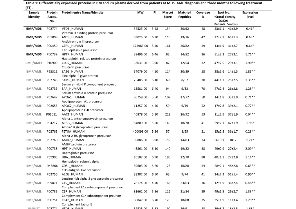 Table 1: Differentially Expressed Proteins in BM and PB Plasma Derived from Patients At