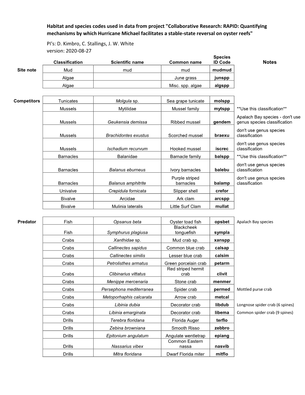 Habitat and Species Codes