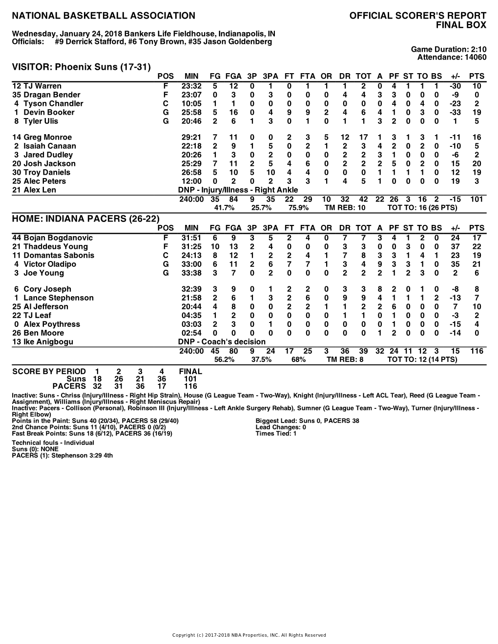 Phoenix Suns (17-31) HOME: INDIANA PACERS (26-22)