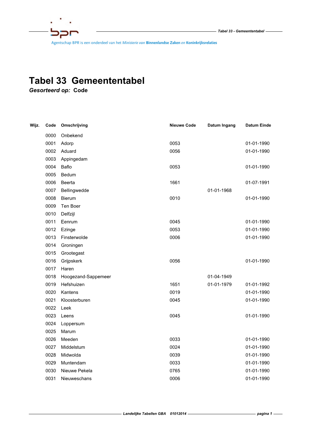 Tabel 33 Gemeententabel Gesorteerd Op: Code