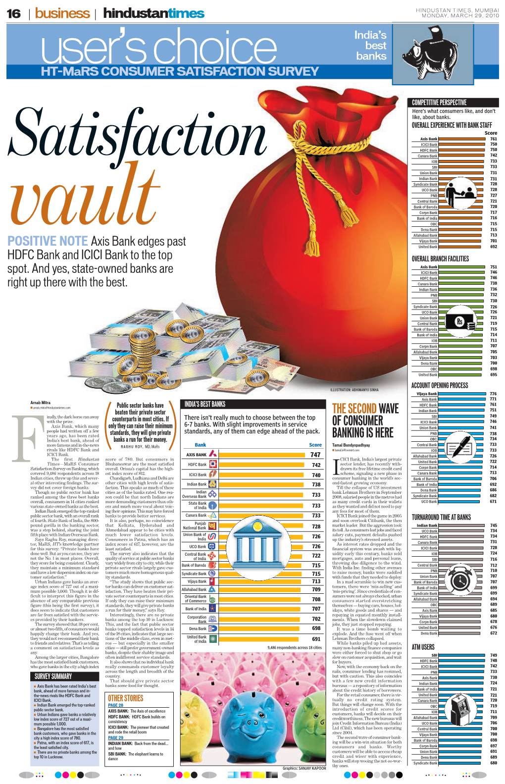 16 | Business | MONDAY,MARCH 29, 2010 India’S Best User’S Choice Banks HT-Marsconsumer SATISFACTION SURVEY