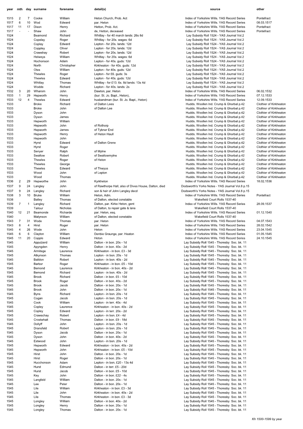 Kh 1500-1599 by Year Year Day Surname Forename Detail(S) Source