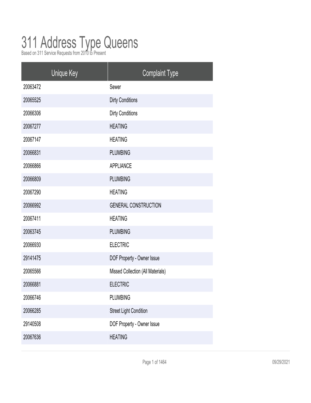 311 Address Type Queens Based on 311 Service Requests from 2010 to Present