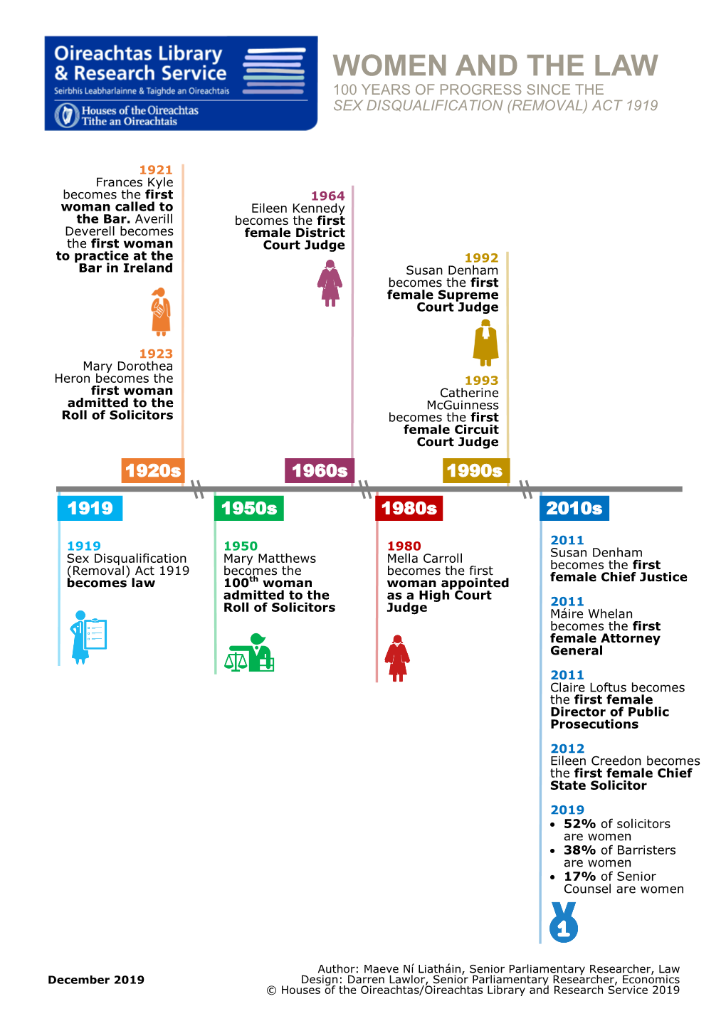 Women and the Law 100 Years of Progress Since the Sex Disqualification (Removal) Act 1919