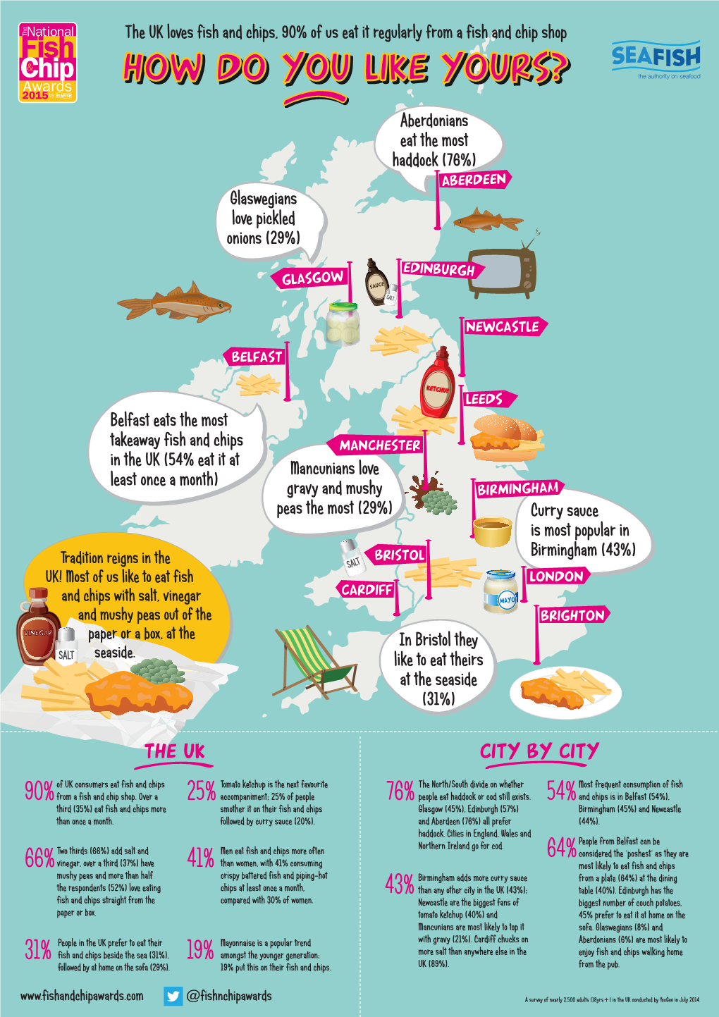 The UK Loves Fish and Chips, 90% of Us Eat It Regularly from a Fish and Chip Shop HOWHOW DODO YOUYOU LIKELIKE YOURS?YOURS?