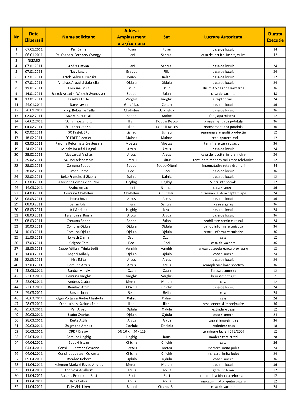 Nr Data Eliberarii Nume Solicitant Adresa Amplasament Oras/Comuna Sat Lucrare Autorizata Durata Executie