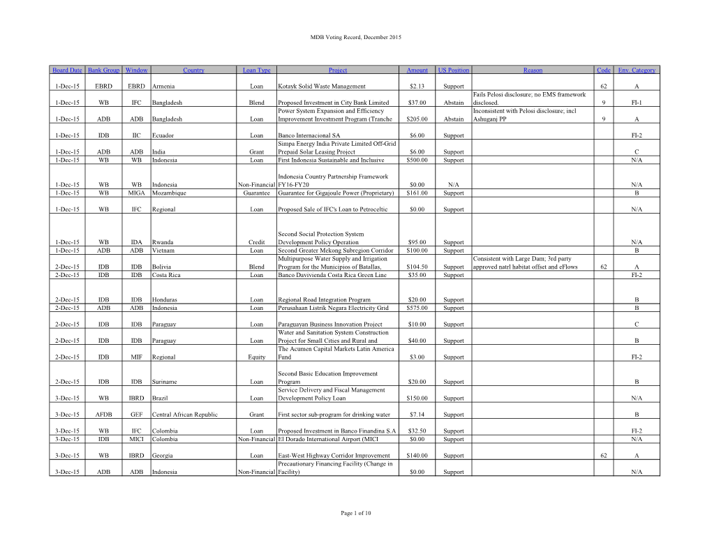 Board Date Bank Group Window Country Loan Type Project Amount US Position Reason Code Env