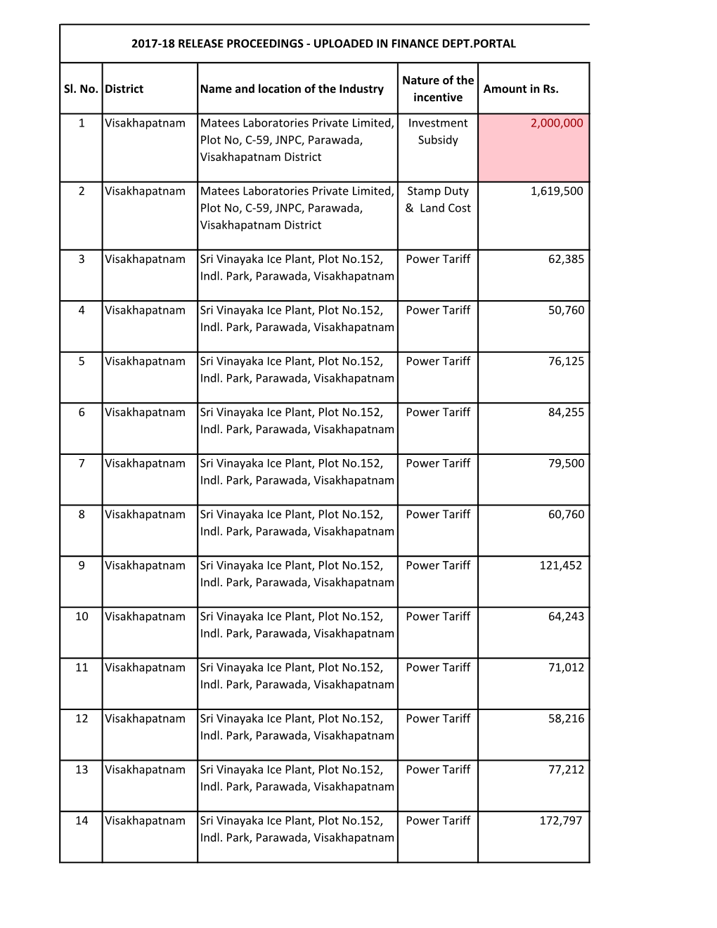 Incentives Uploaded in Finance Department Portal for the Year 2017