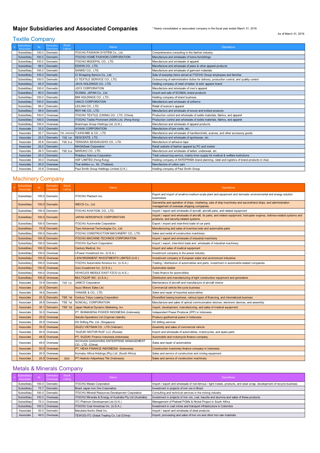 Major Subsidiaries and Associateed Companies (PDF 70KB)