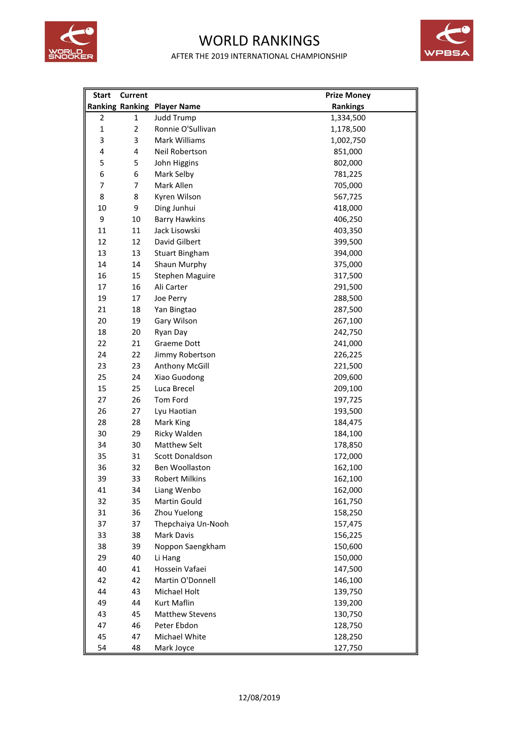 World Ranking List After 2019 International