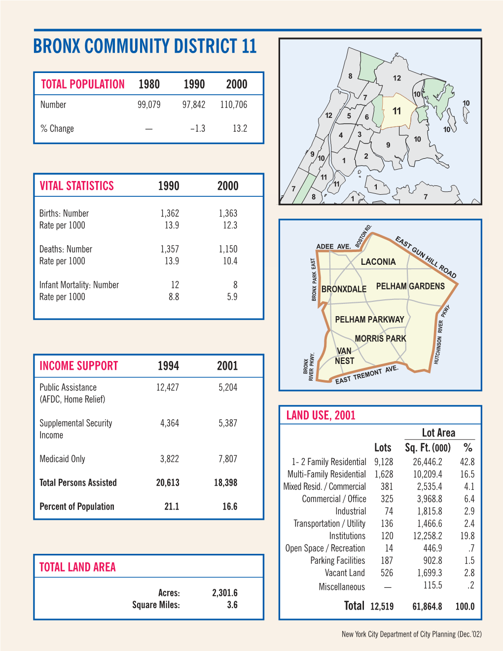 Community District Profiles